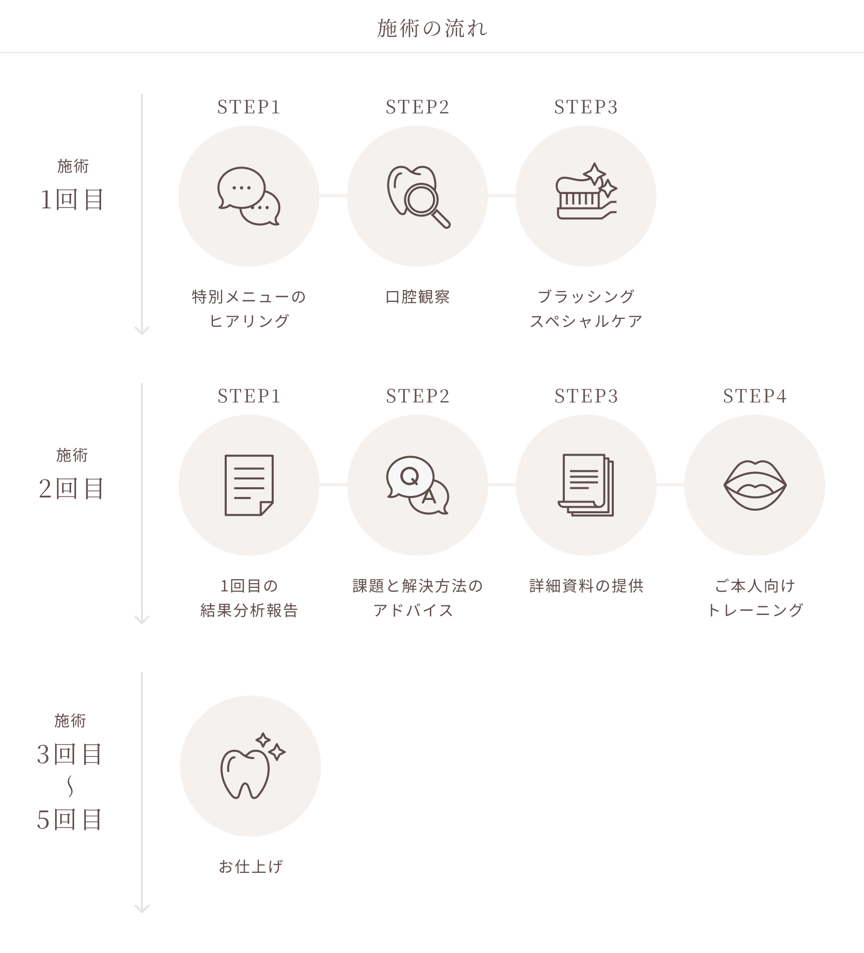 施術の流れ、1回目、1.特別メニューのヒアリング、2.口腔観察、3.ブラッシングスペシャルケア、2回目、1.1回目の結果分析報告、2.課題と解決方法のアドバイス、3.詳細資料の提供、4.ご本人向けトレーニング、3回目〜5回目、お仕上げ