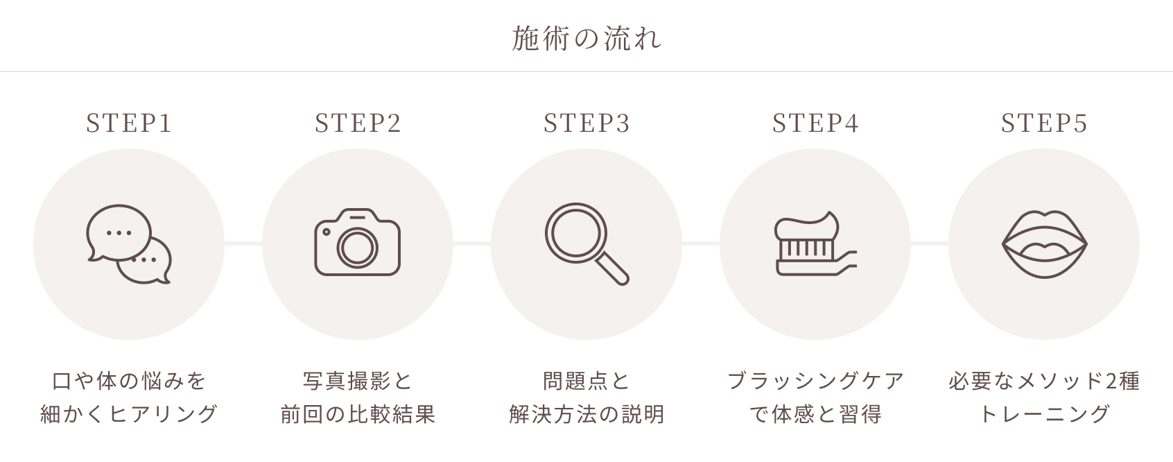 施術の流れ、1.口の悩みと希望をヒアリング、2.口の写真撮影と前回の比較結果、3.問題点と解決方法の説明、4.ブラッシングケアで体感と習得、5.必要なメソッド2種のトレーニング