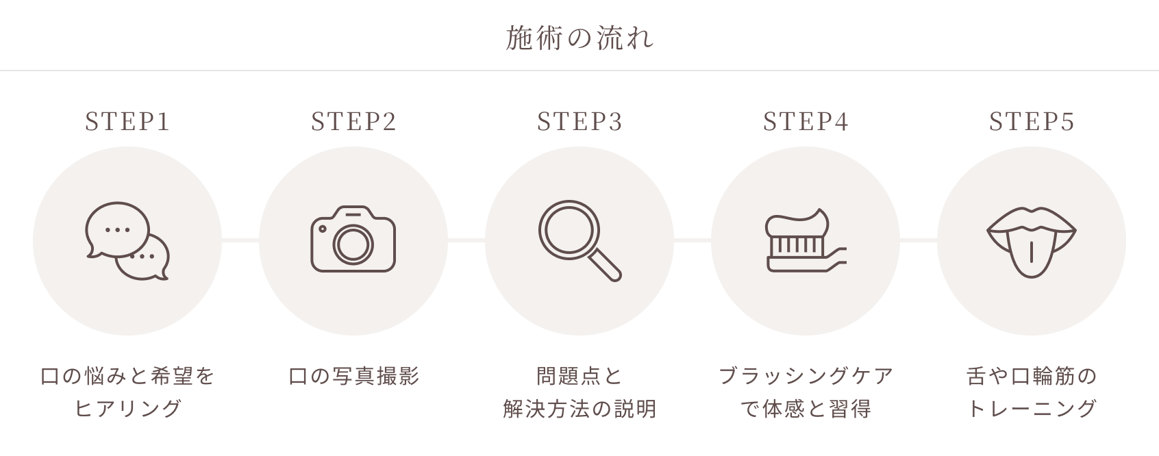 施術の流れ、1.口の悩みと希望をヒアリング、2.口の写真撮影、3.問題点と解決方法の説明、4.ブラッシングケアで体感と習得、5.舌や口輪筋のトレーニング